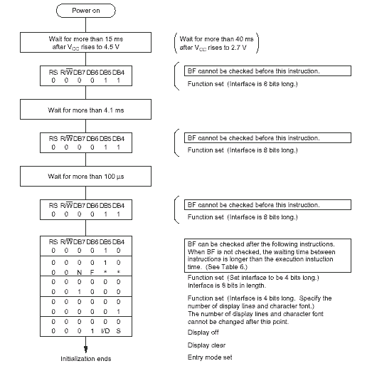 Initialize