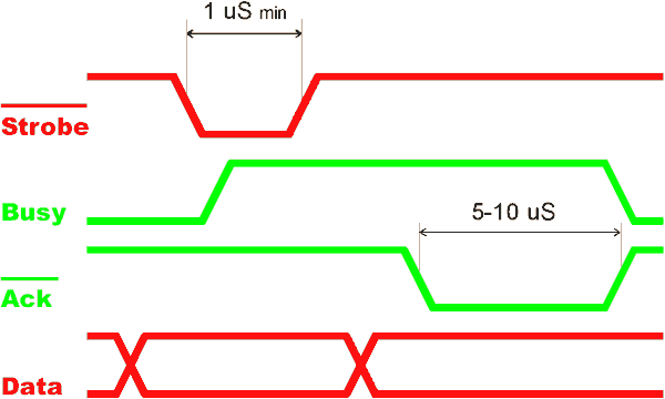 spp8 - Le temporizzazioni Centronics